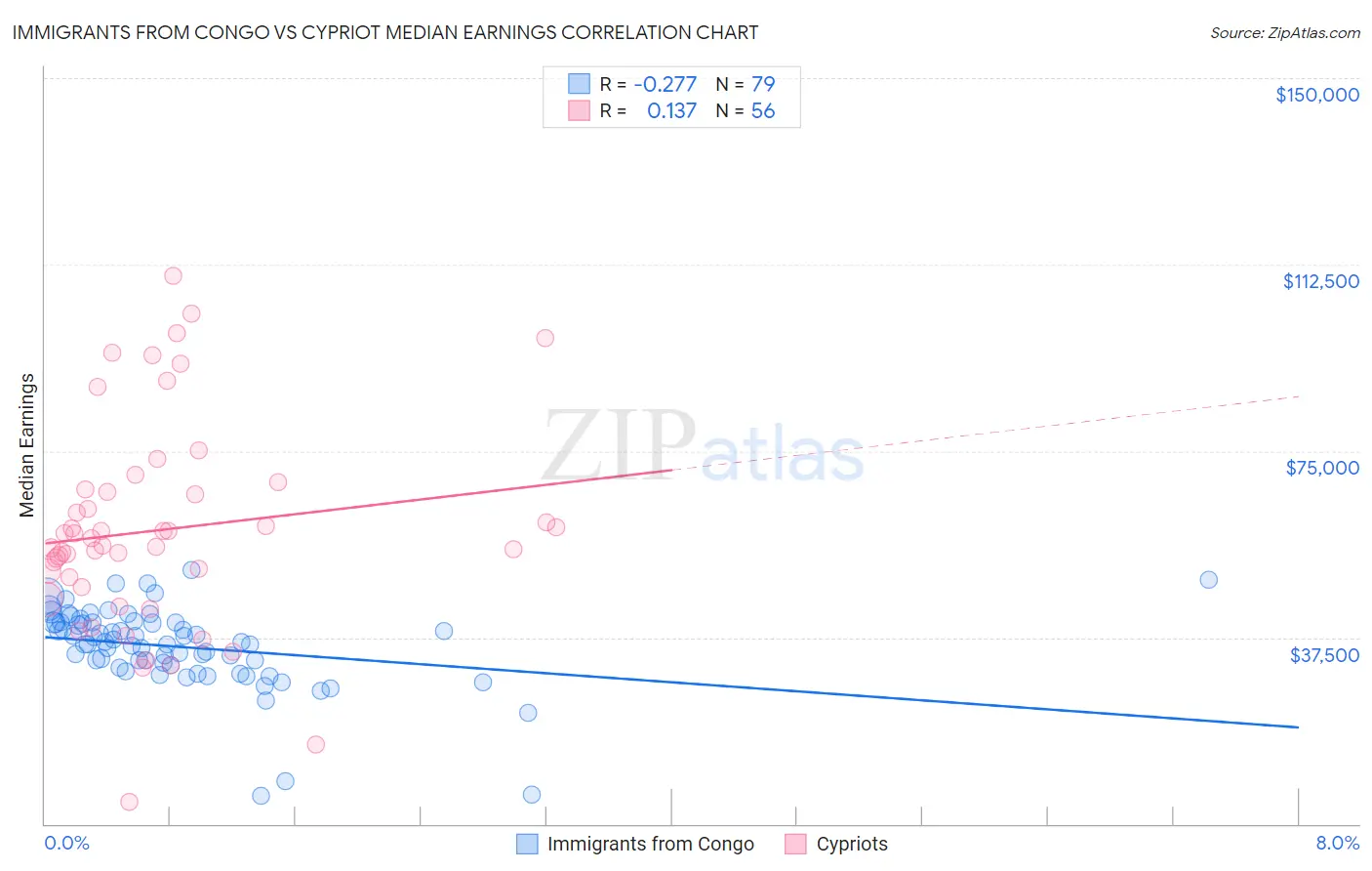Immigrants from Congo vs Cypriot Median Earnings