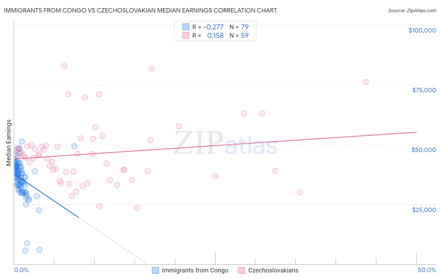 Immigrants from Congo vs Czechoslovakian Median Earnings