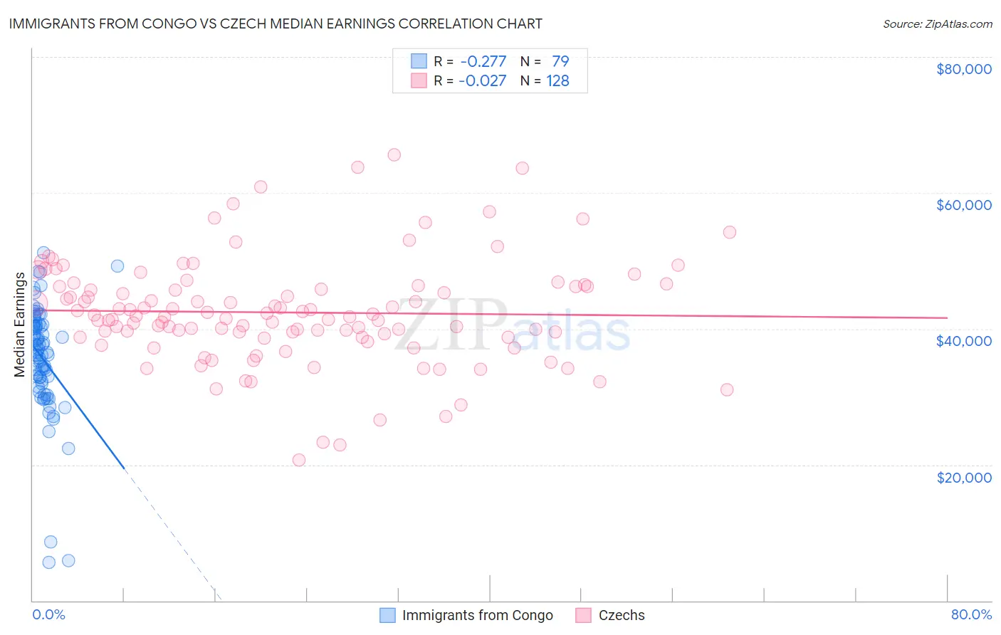 Immigrants from Congo vs Czech Median Earnings