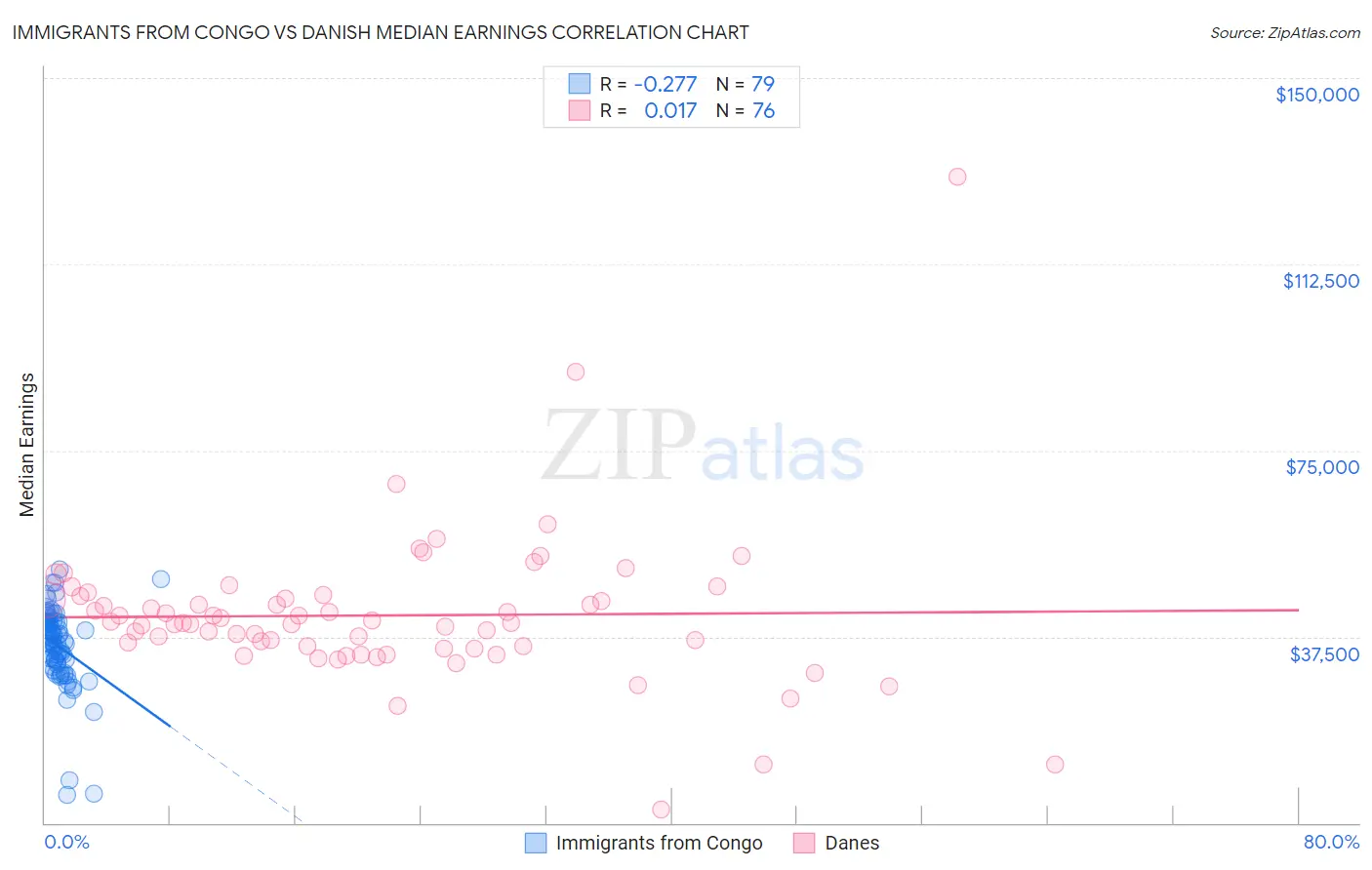 Immigrants from Congo vs Danish Median Earnings