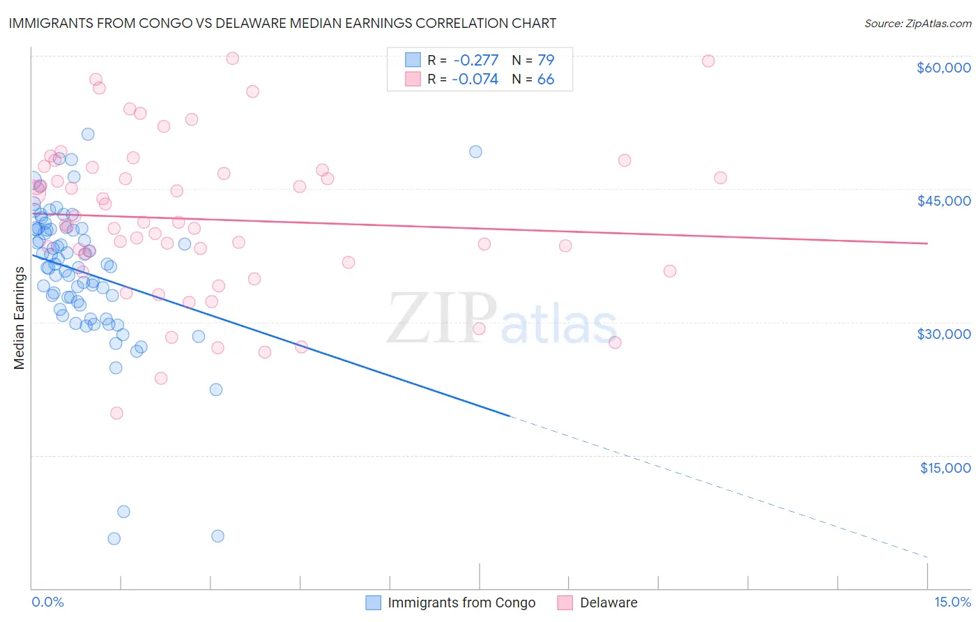 Immigrants from Congo vs Delaware Median Earnings