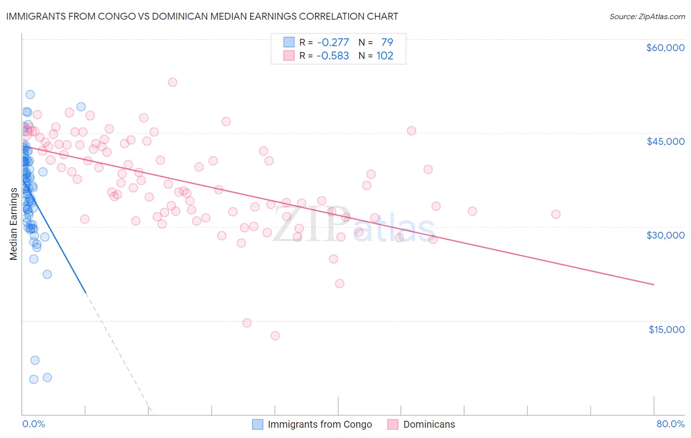 Immigrants from Congo vs Dominican Median Earnings