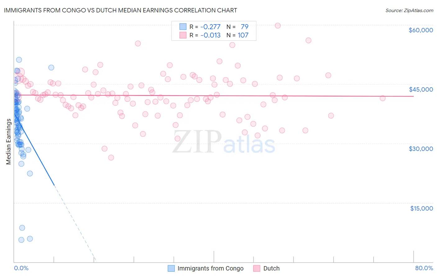 Immigrants from Congo vs Dutch Median Earnings