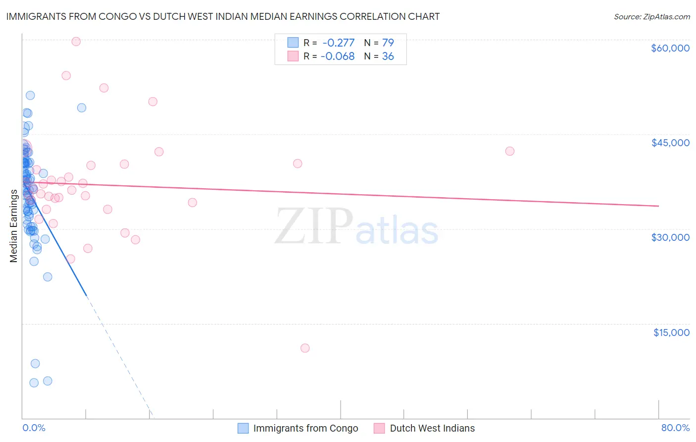 Immigrants from Congo vs Dutch West Indian Median Earnings