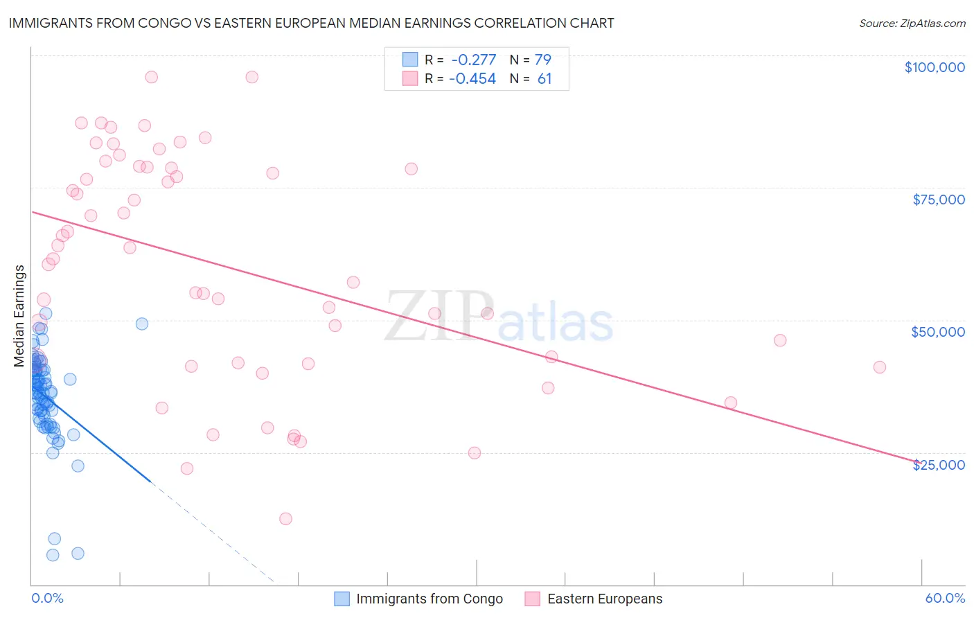 Immigrants from Congo vs Eastern European Median Earnings