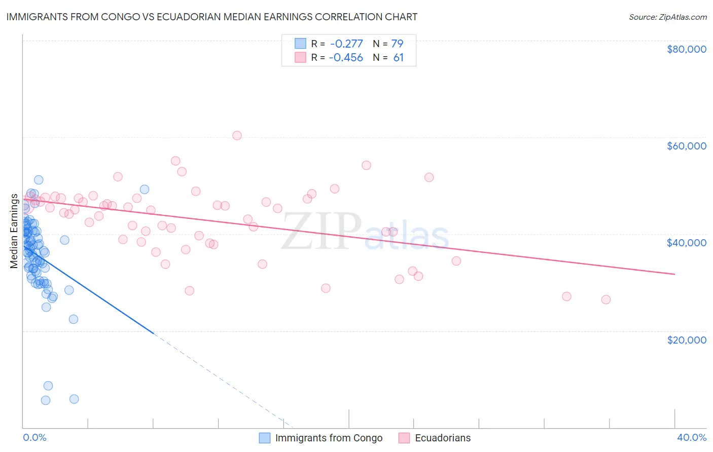Immigrants from Congo vs Ecuadorian Median Earnings