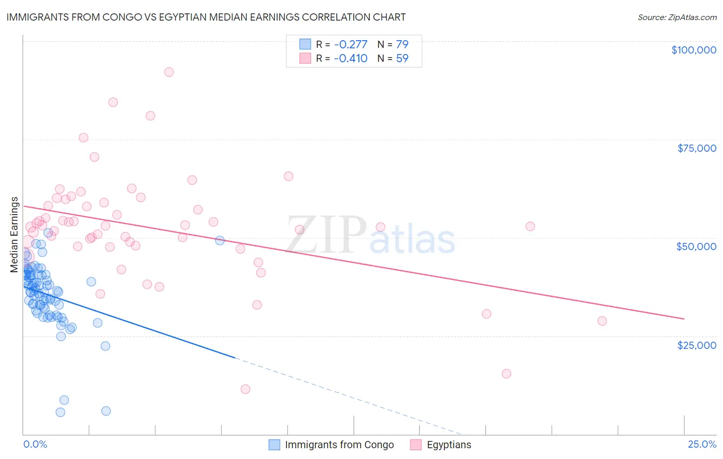 Immigrants from Congo vs Egyptian Median Earnings