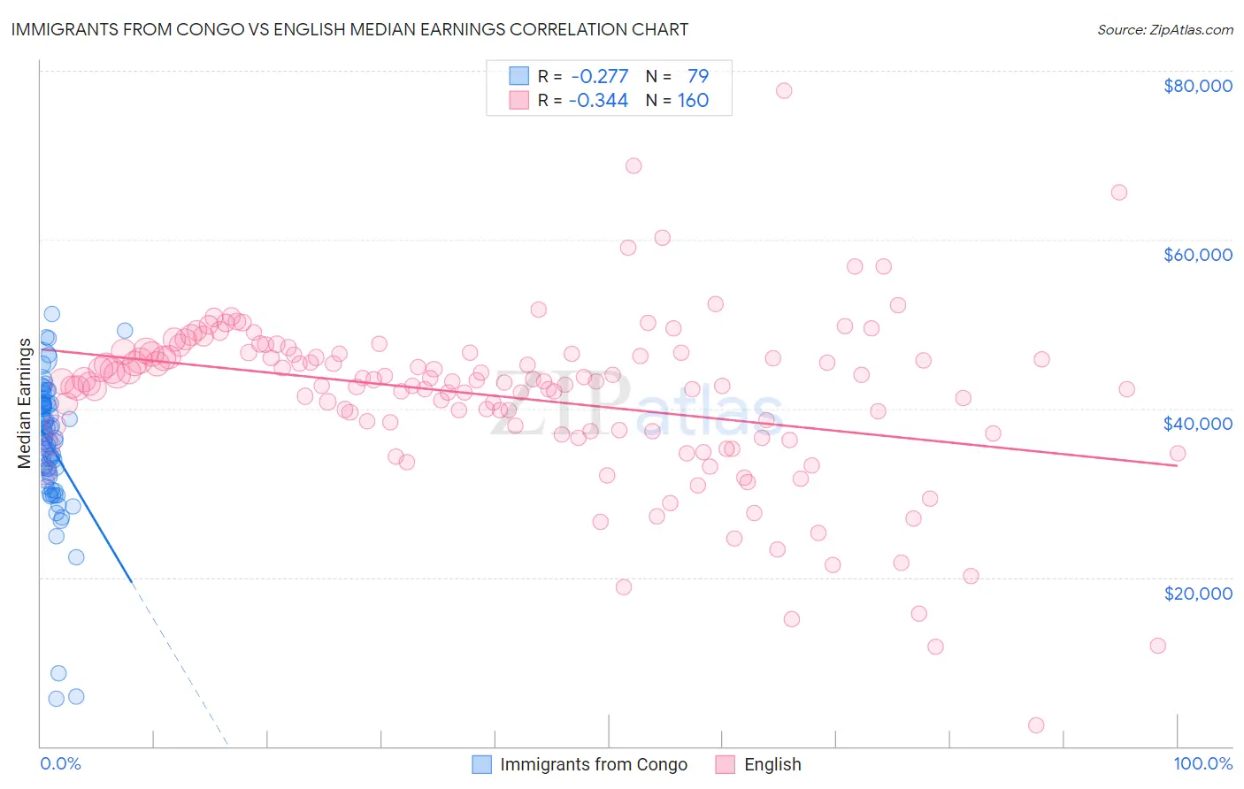Immigrants from Congo vs English Median Earnings