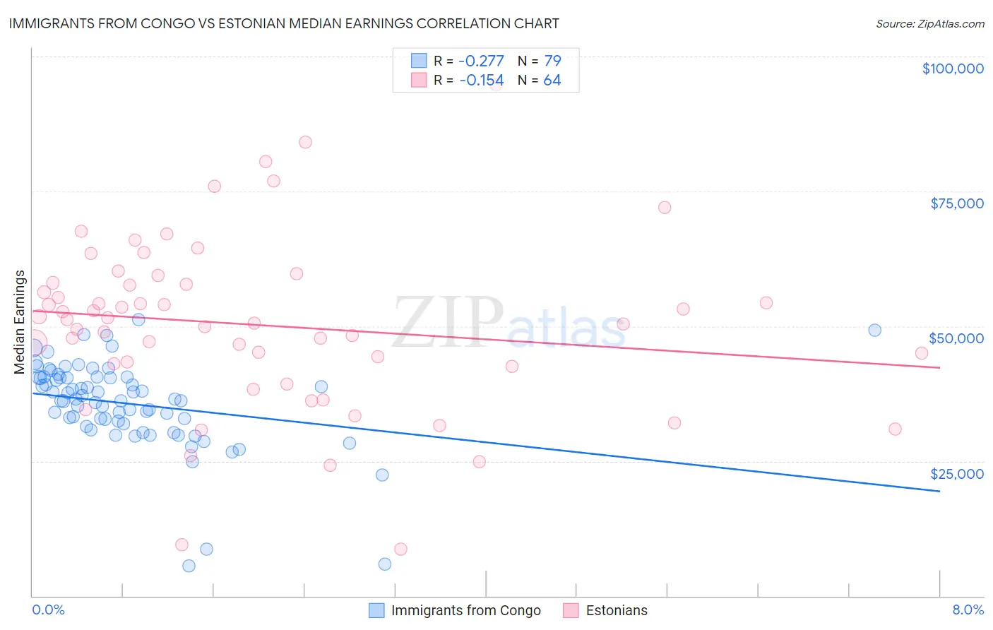 Immigrants from Congo vs Estonian Median Earnings