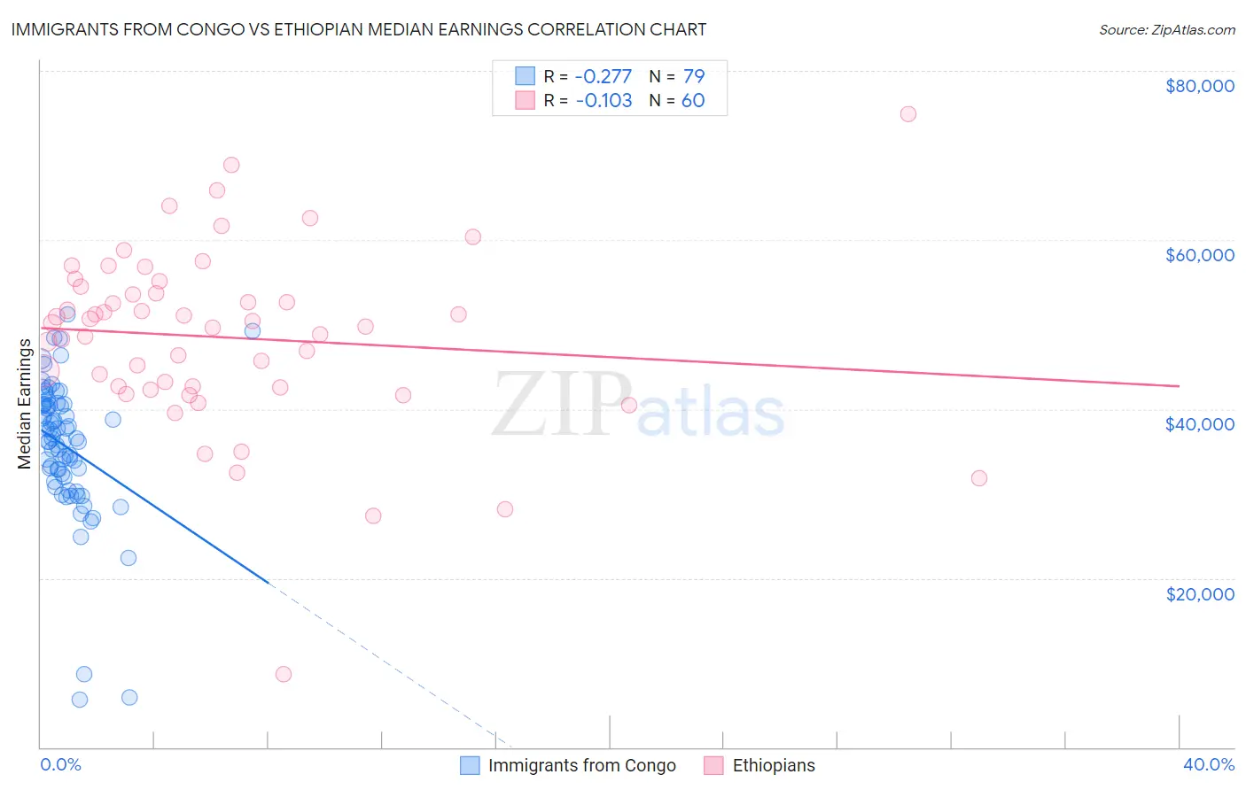 Immigrants from Congo vs Ethiopian Median Earnings