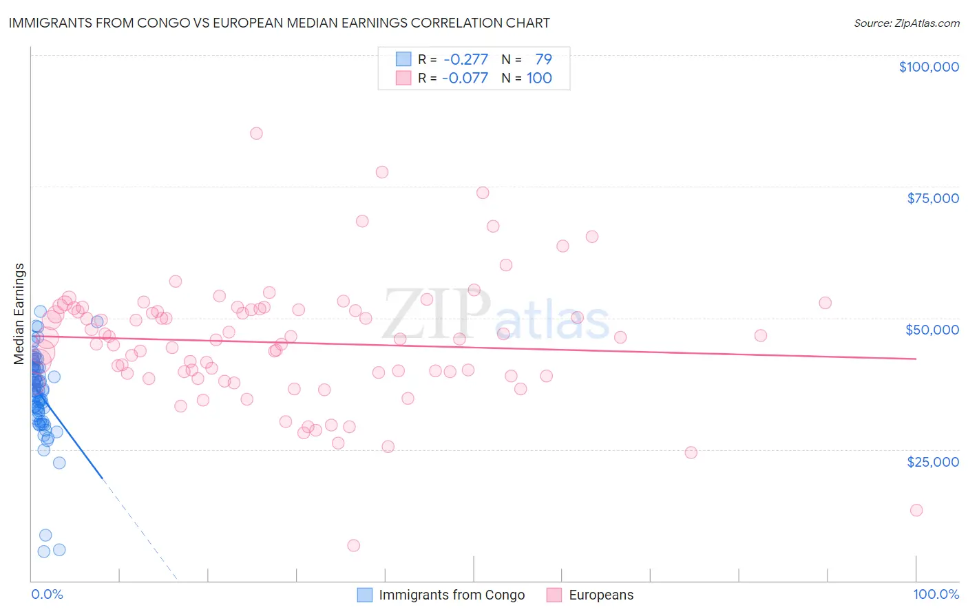 Immigrants from Congo vs European Median Earnings