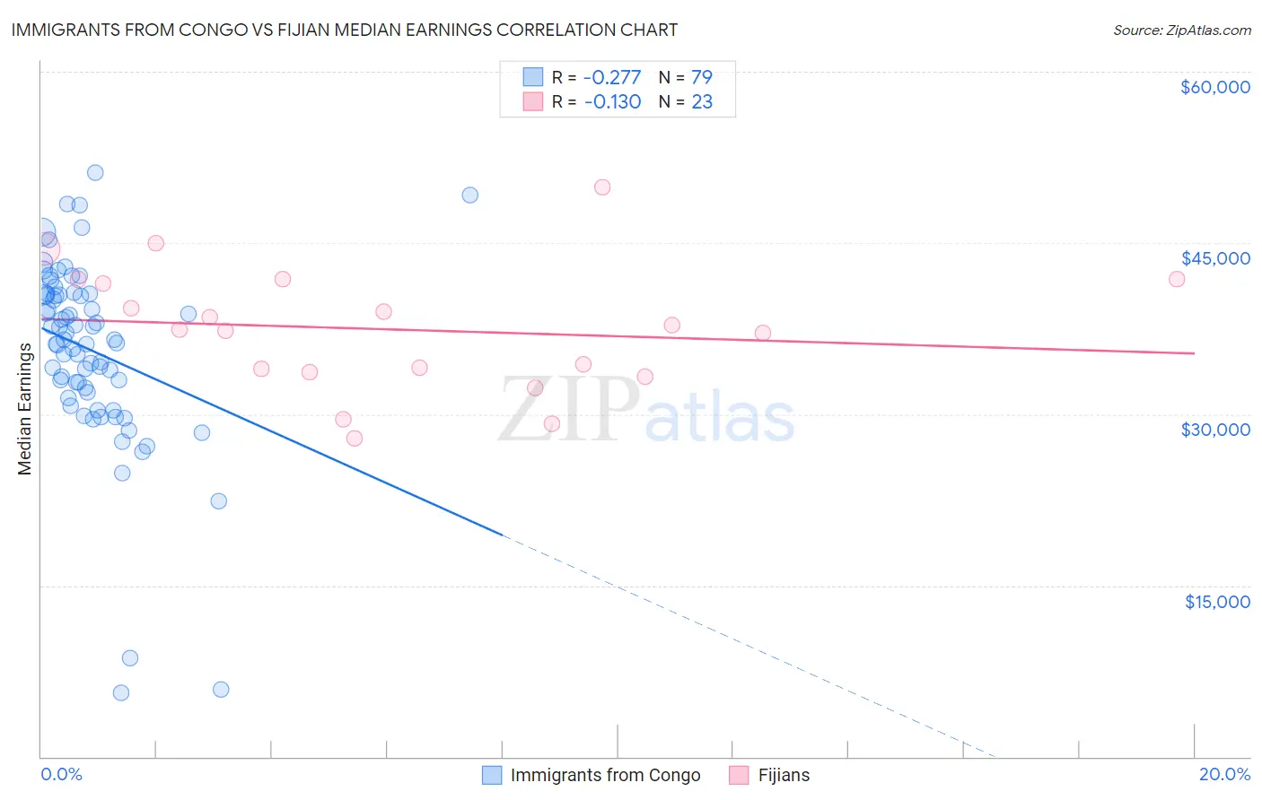 Immigrants from Congo vs Fijian Median Earnings