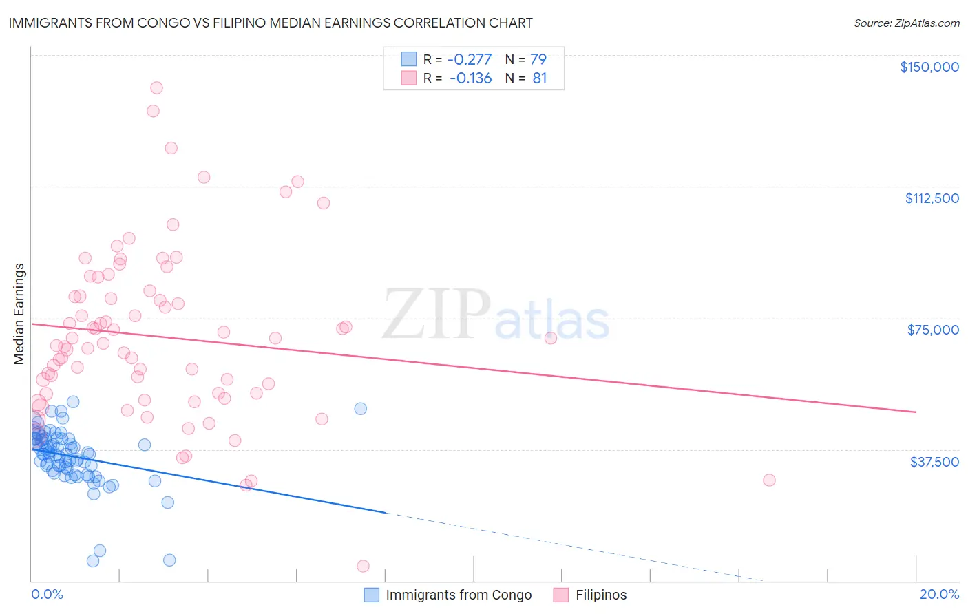 Immigrants from Congo vs Filipino Median Earnings
