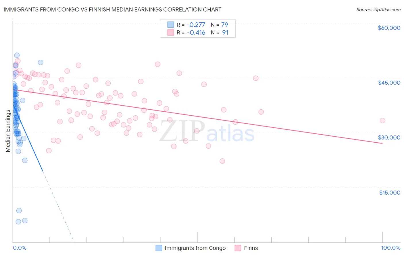 Immigrants from Congo vs Finnish Median Earnings
