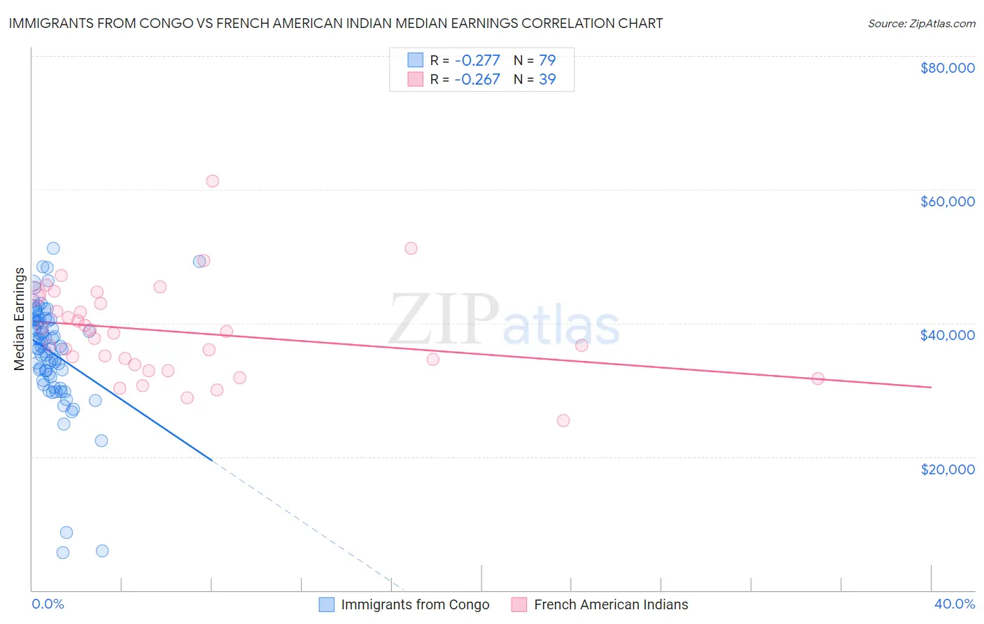 Immigrants from Congo vs French American Indian Median Earnings