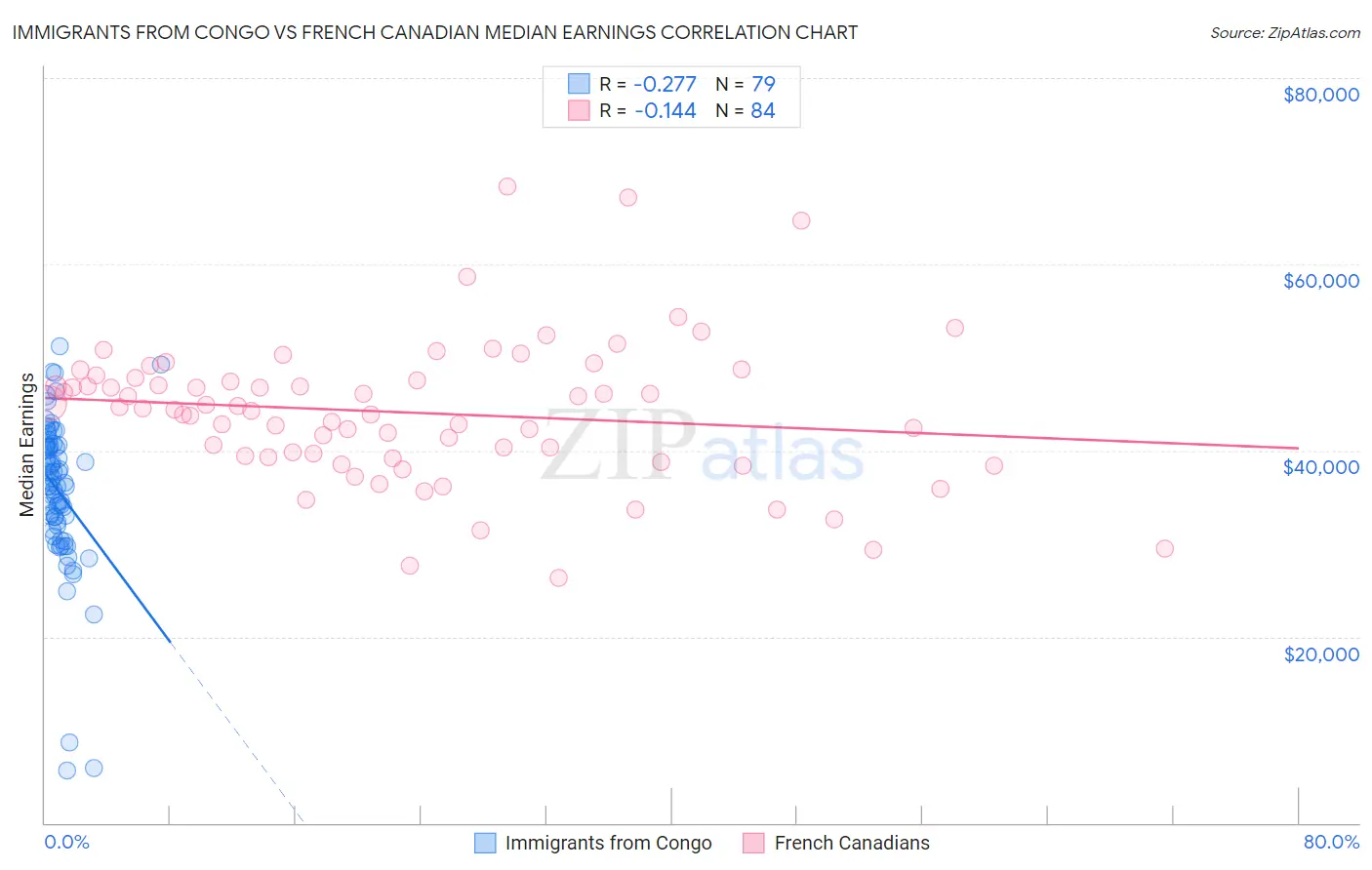 Immigrants from Congo vs French Canadian Median Earnings
