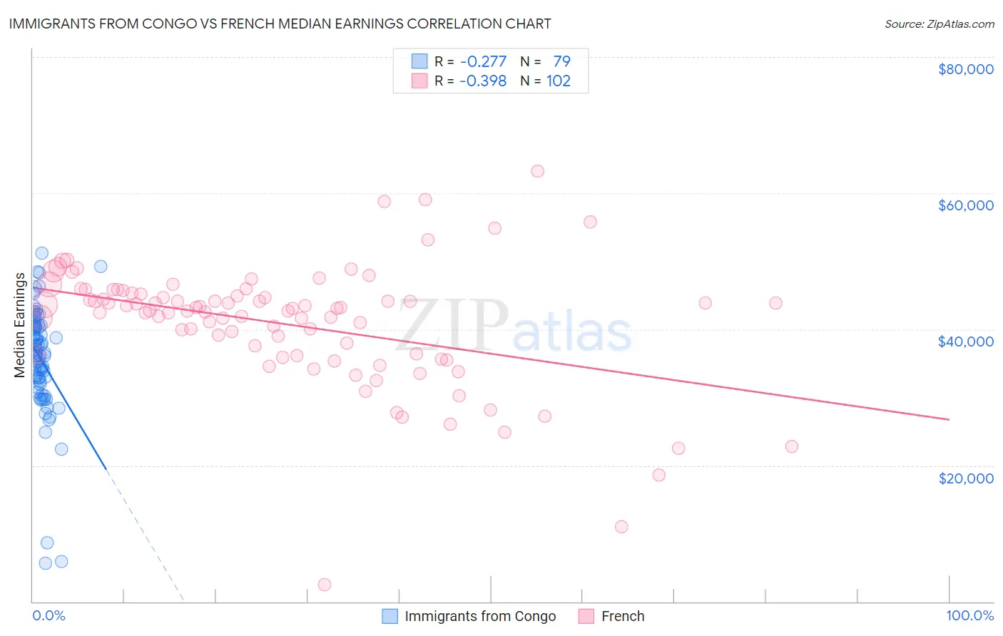 Immigrants from Congo vs French Median Earnings