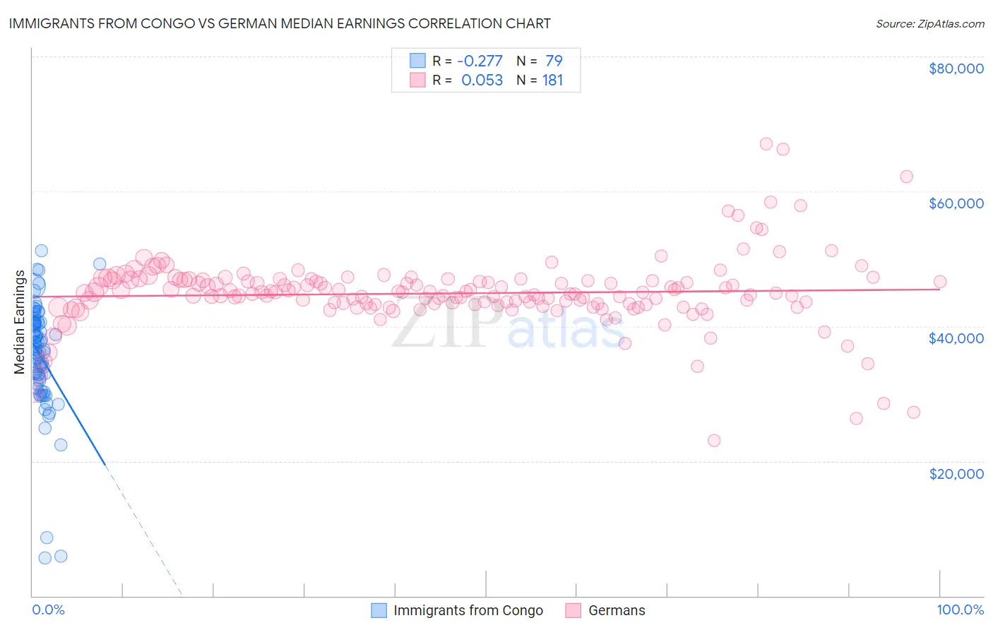 Immigrants from Congo vs German Median Earnings