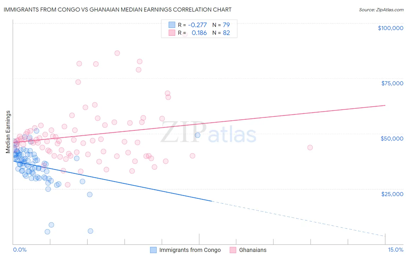 Immigrants from Congo vs Ghanaian Median Earnings