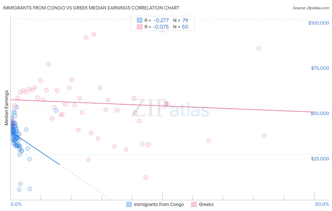 Immigrants from Congo vs Greek Median Earnings