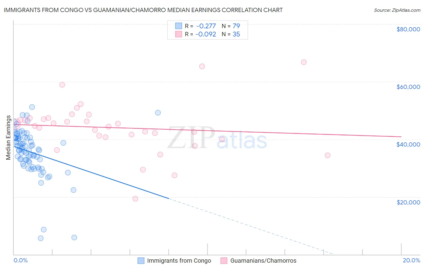Immigrants from Congo vs Guamanian/Chamorro Median Earnings
