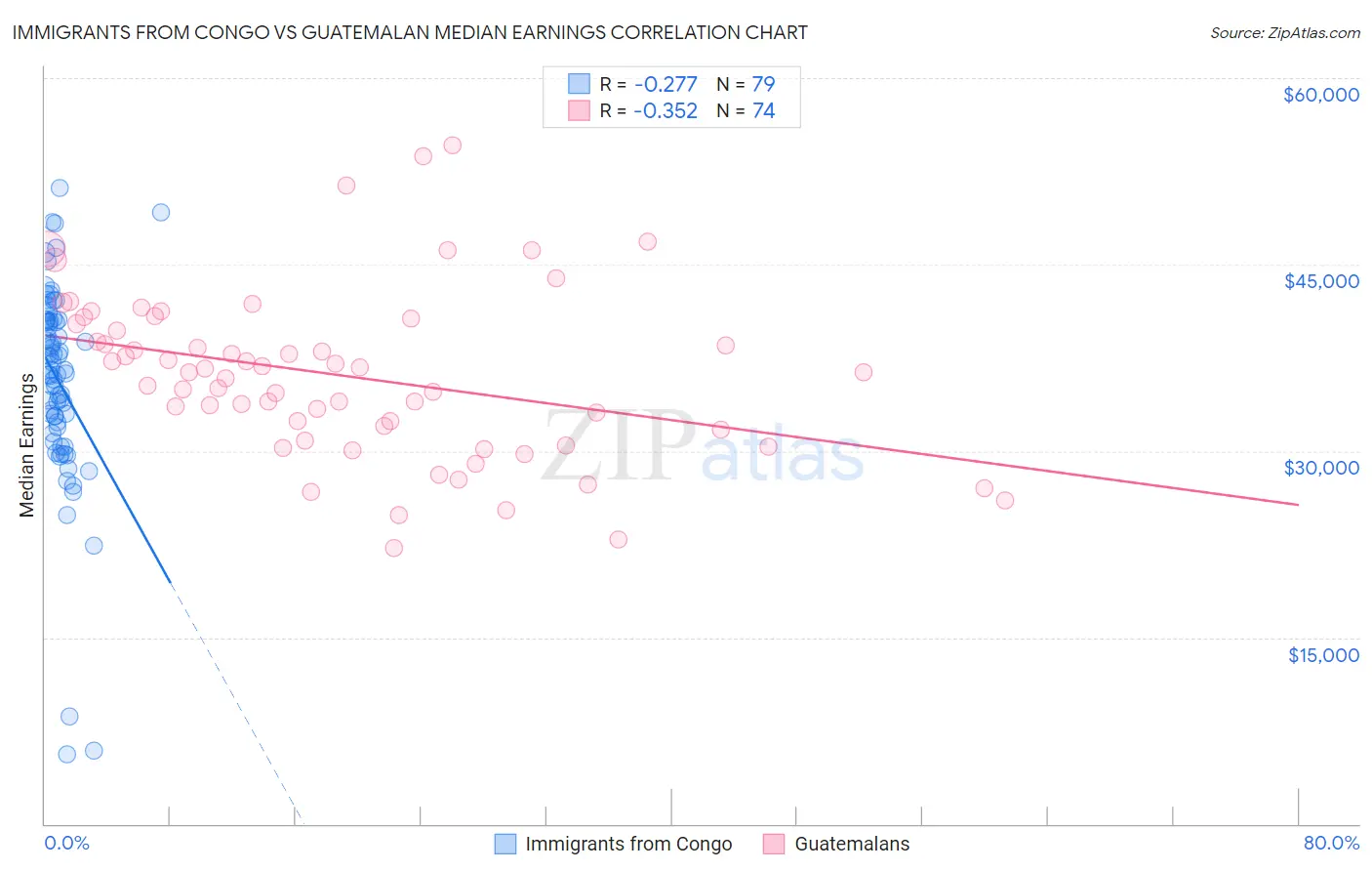 Immigrants from Congo vs Guatemalan Median Earnings