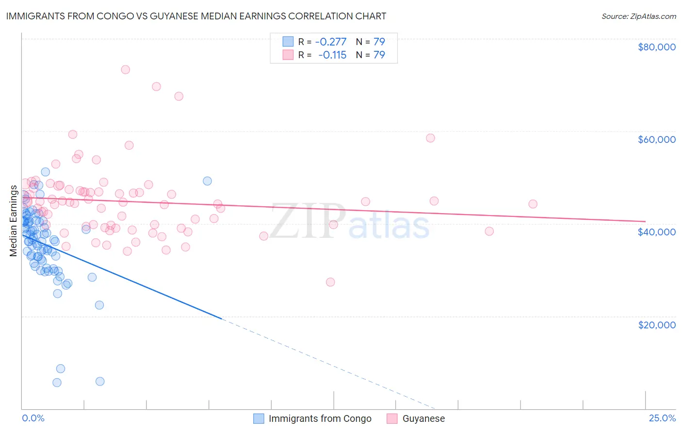 Immigrants from Congo vs Guyanese Median Earnings
