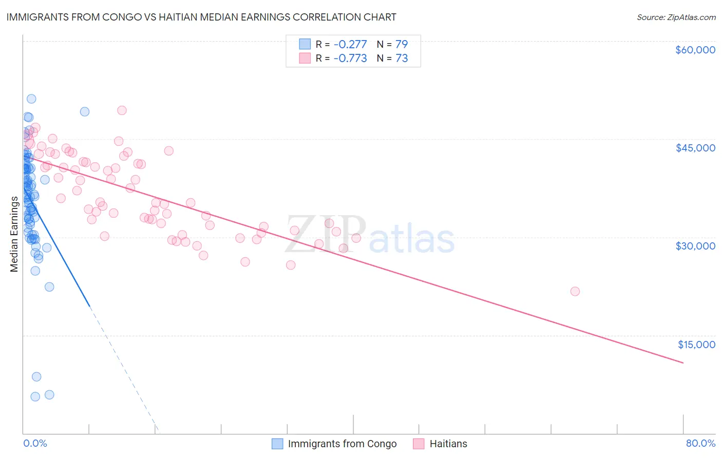 Immigrants from Congo vs Haitian Median Earnings