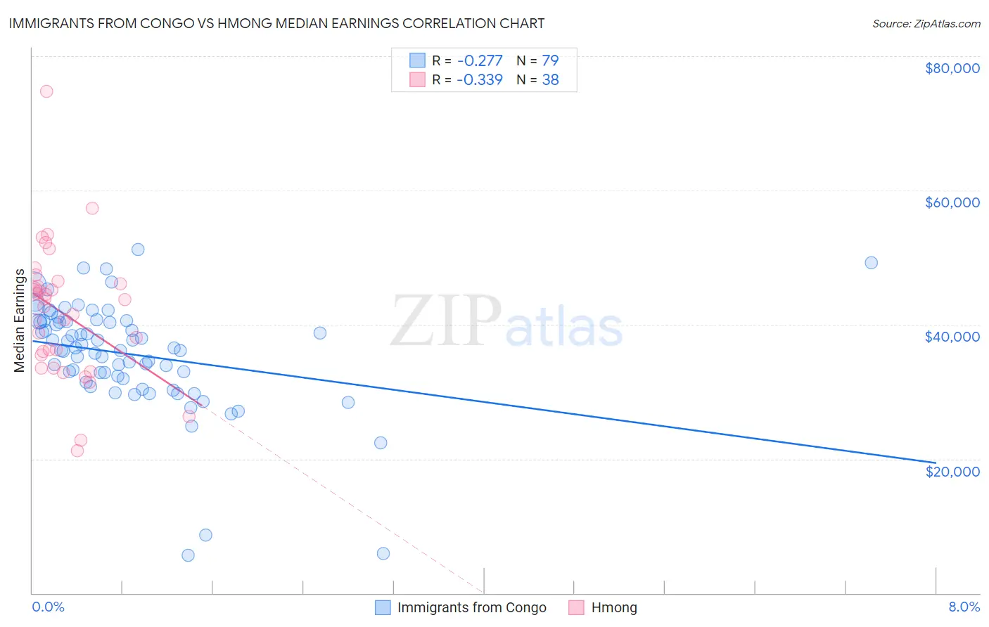 Immigrants from Congo vs Hmong Median Earnings