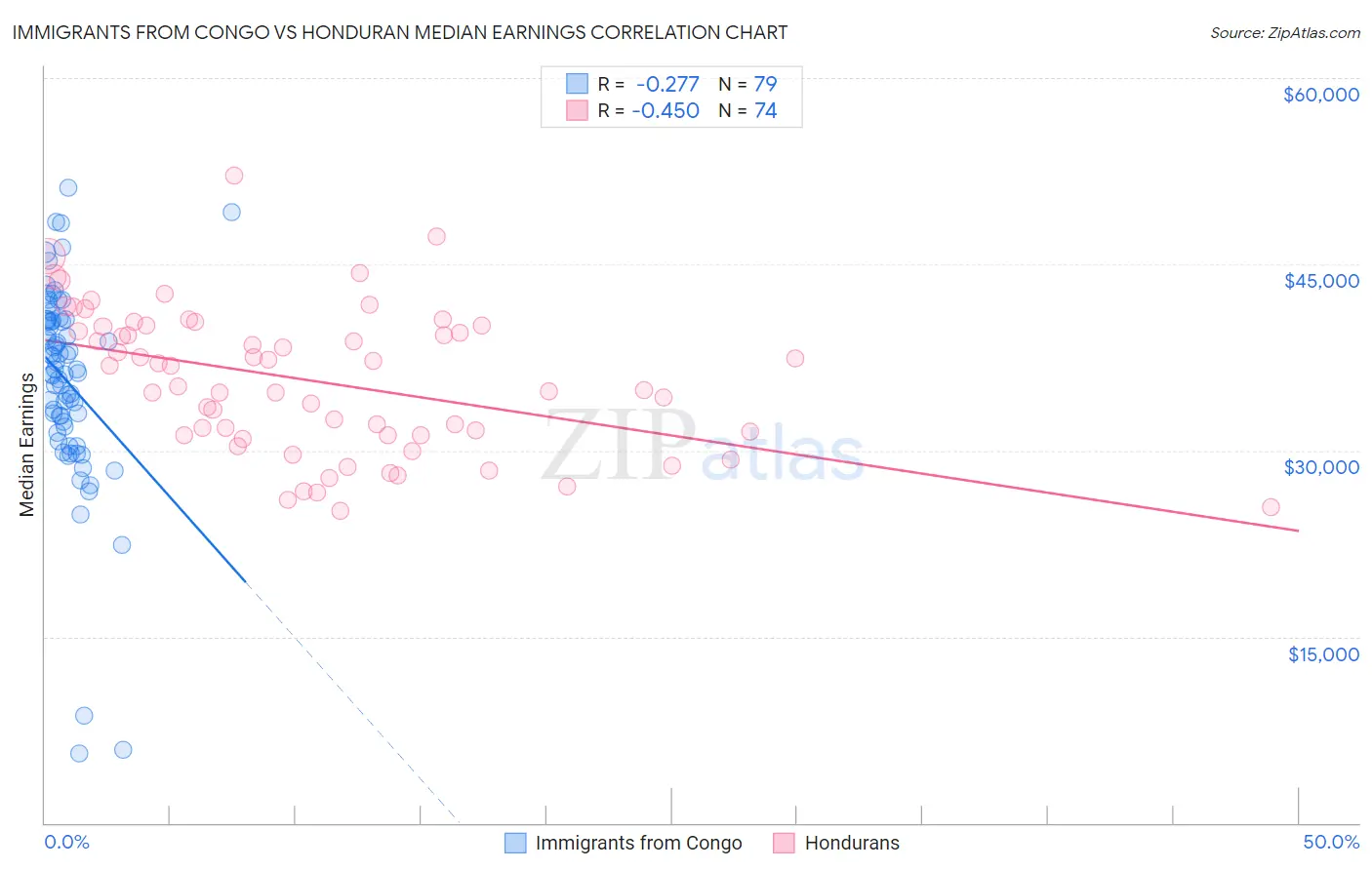 Immigrants from Congo vs Honduran Median Earnings
