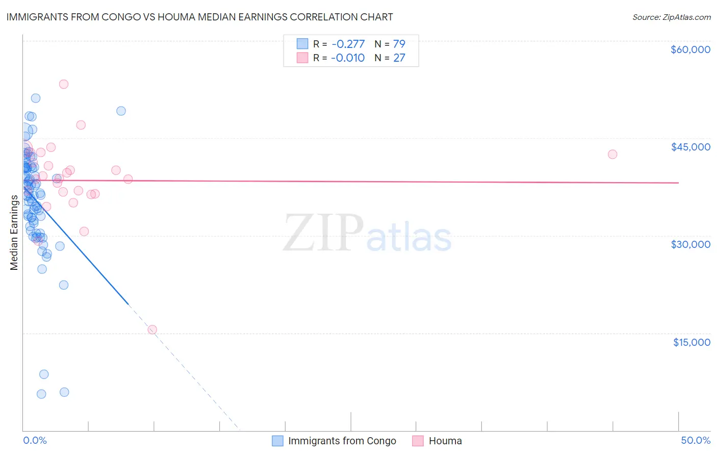 Immigrants from Congo vs Houma Median Earnings
