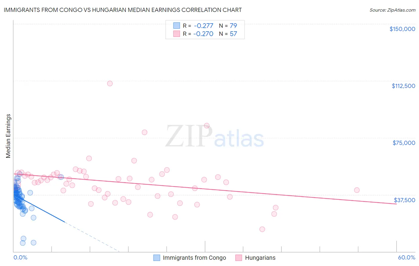 Immigrants from Congo vs Hungarian Median Earnings