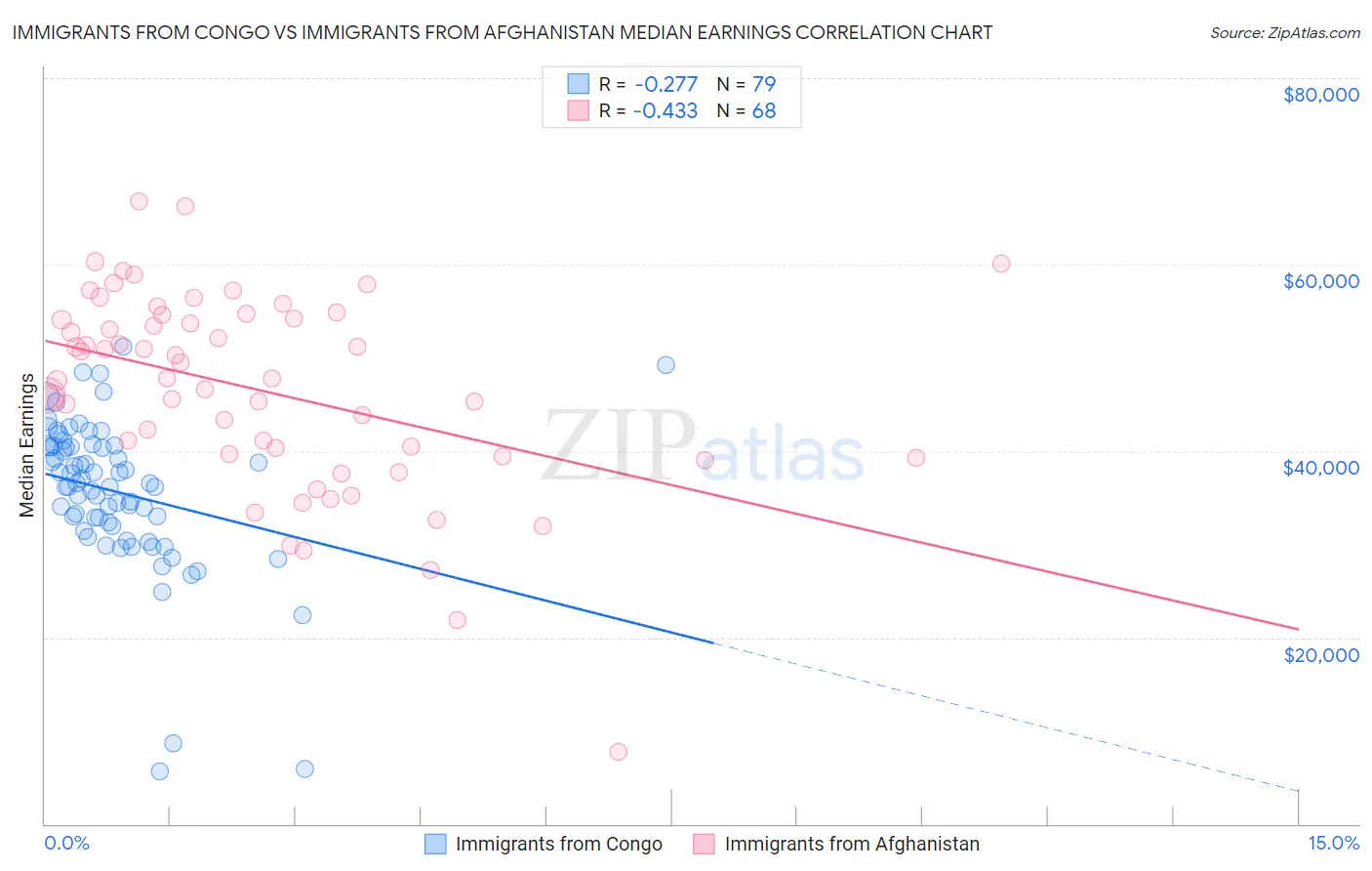 Immigrants from Congo vs Immigrants from Afghanistan Median Earnings
