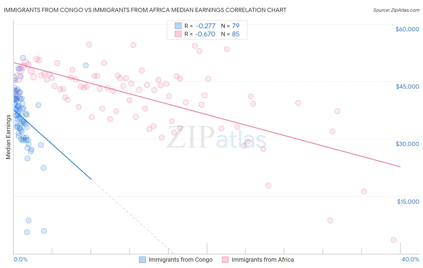 Immigrants from Congo vs Immigrants from Africa Median Earnings