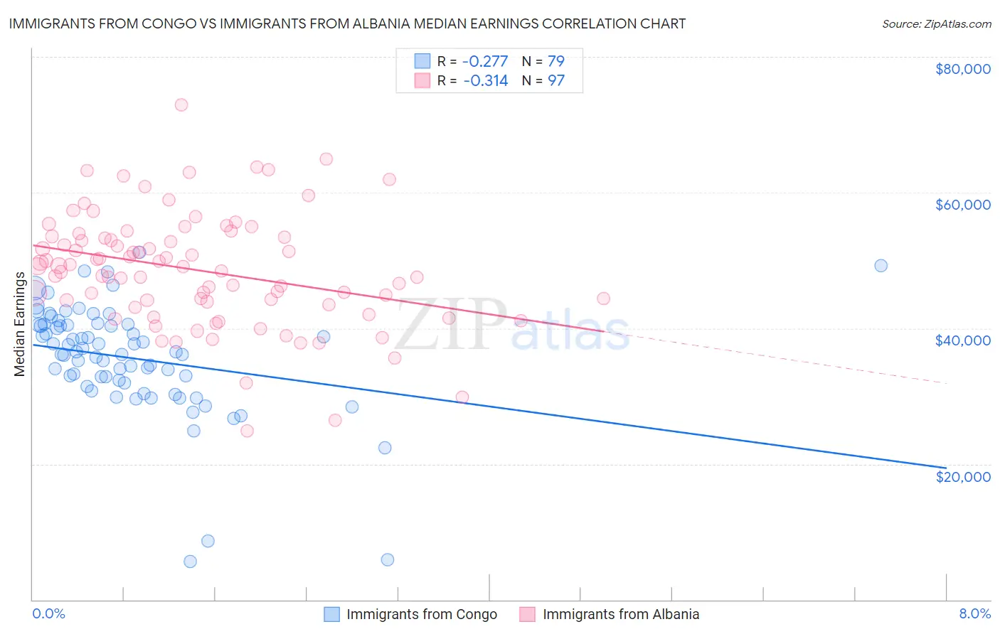 Immigrants from Congo vs Immigrants from Albania Median Earnings