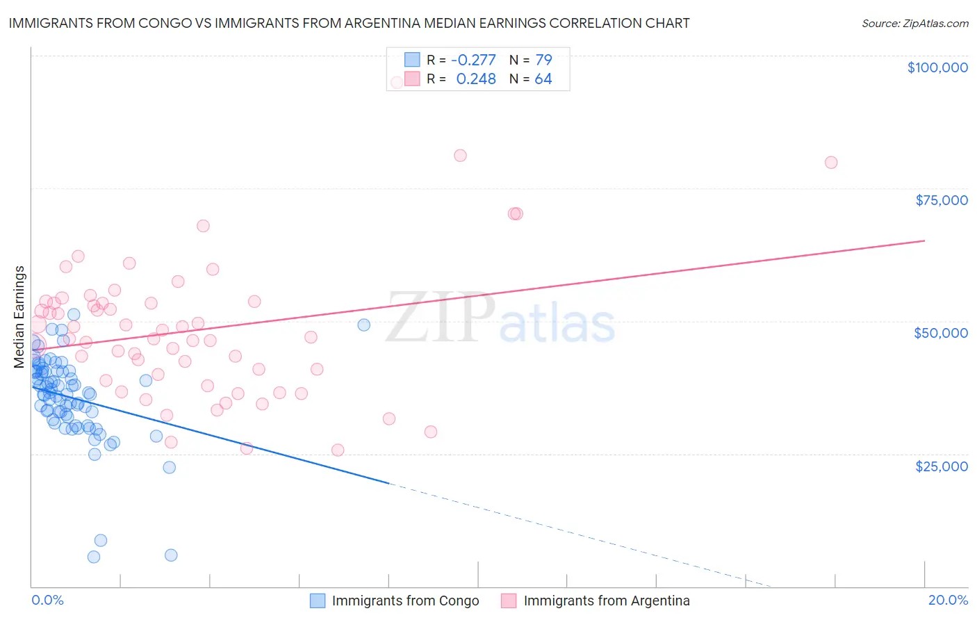 Immigrants from Congo vs Immigrants from Argentina Median Earnings
