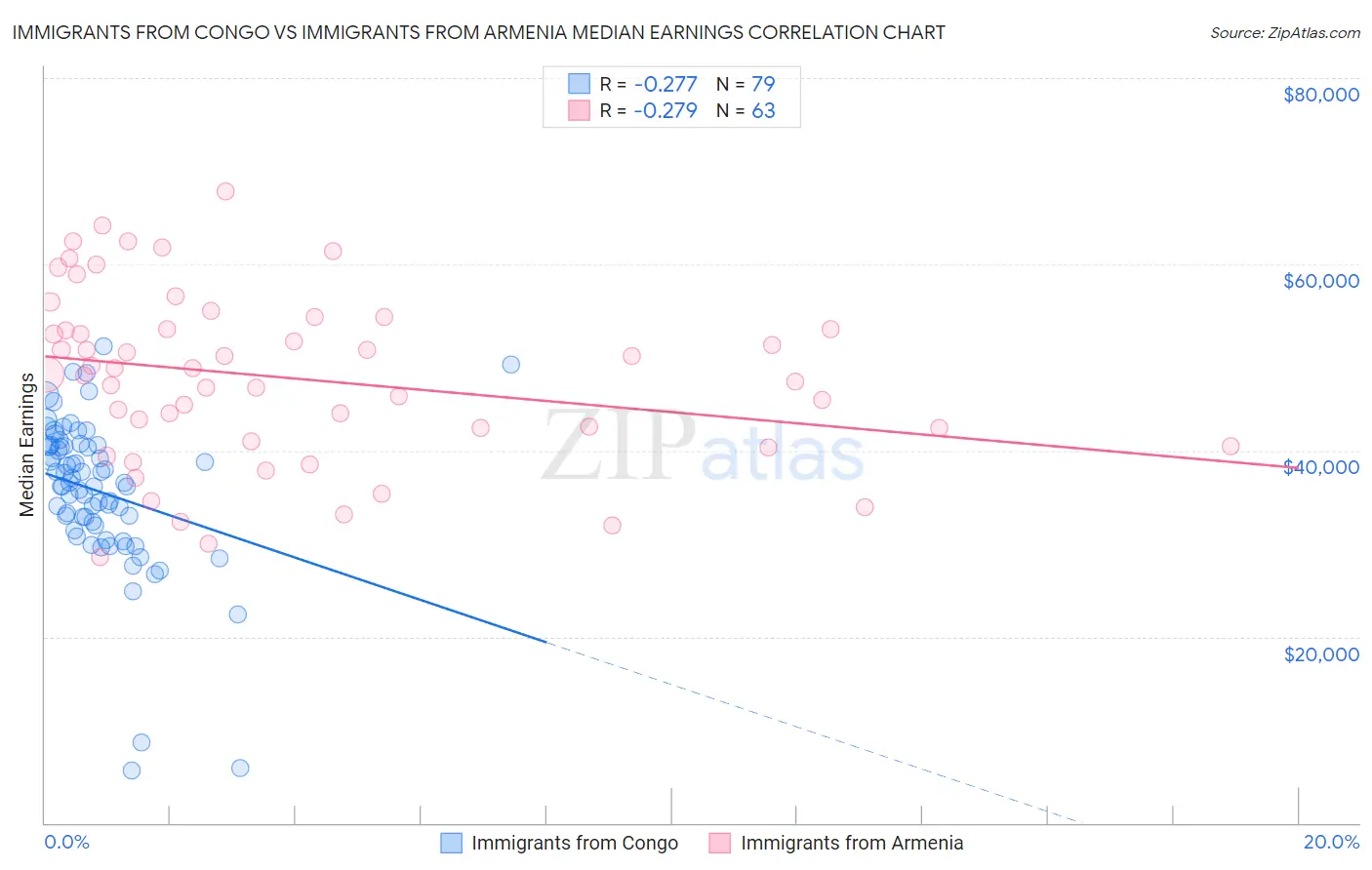 Immigrants from Congo vs Immigrants from Armenia Median Earnings