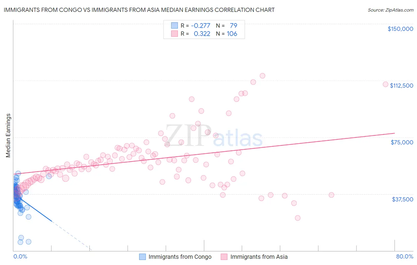 Immigrants from Congo vs Immigrants from Asia Median Earnings