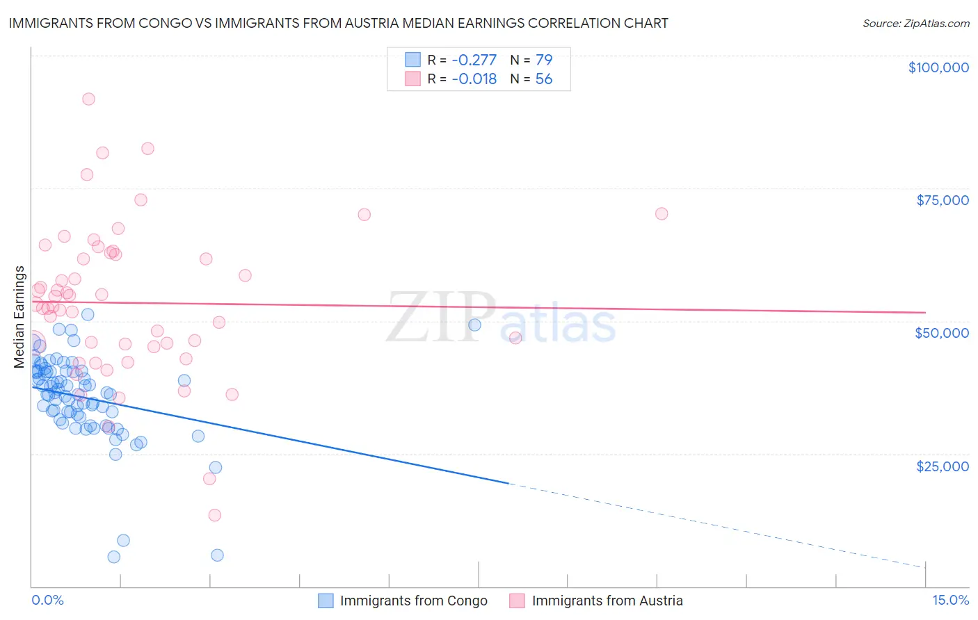 Immigrants from Congo vs Immigrants from Austria Median Earnings