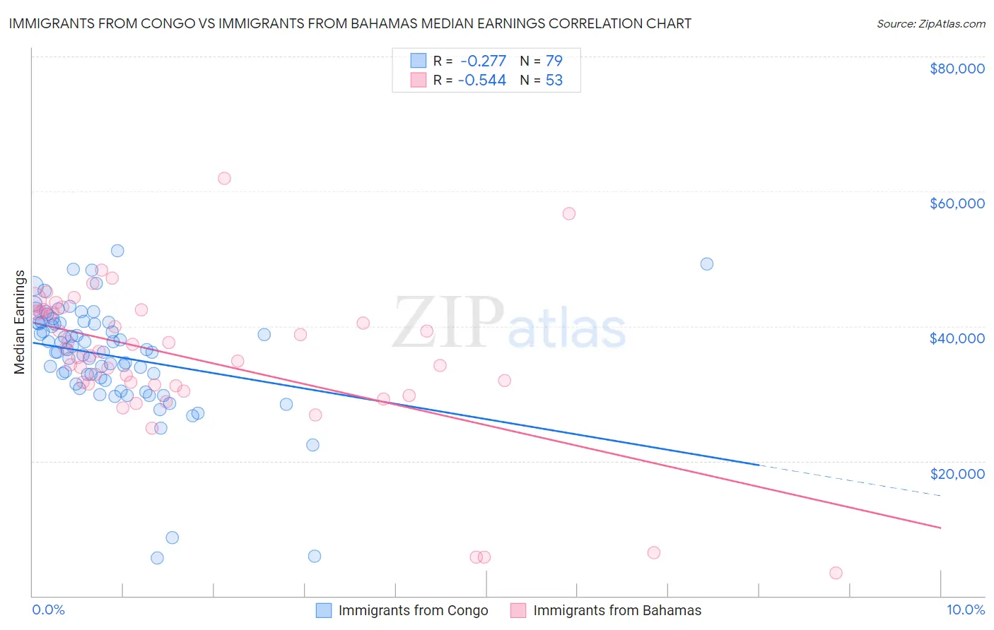 Immigrants from Congo vs Immigrants from Bahamas Median Earnings