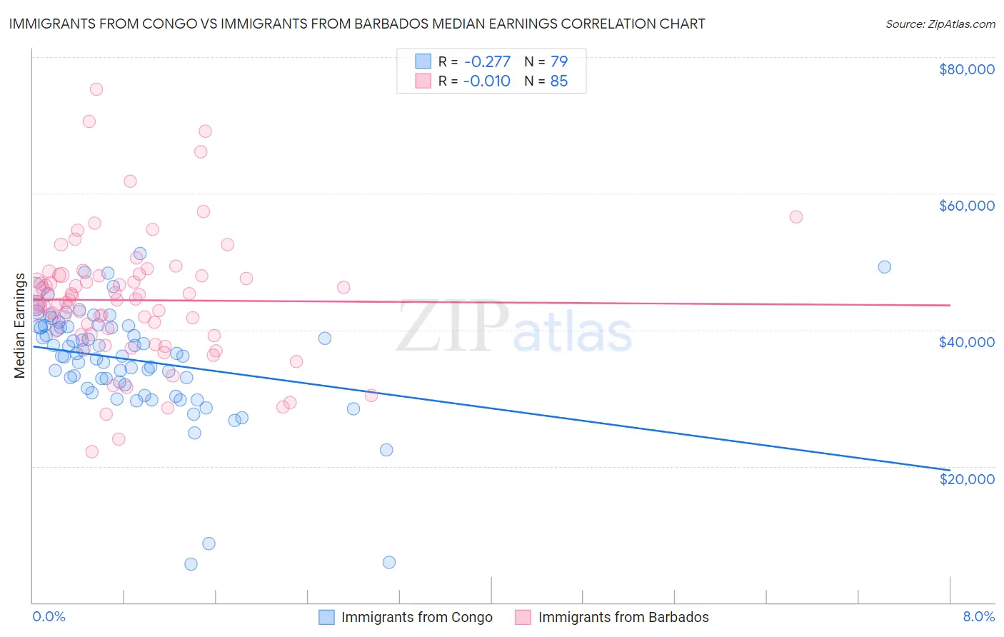 Immigrants from Congo vs Immigrants from Barbados Median Earnings
