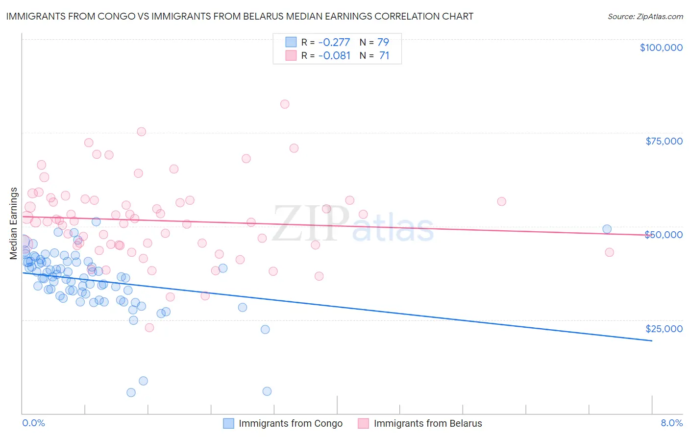 Immigrants from Congo vs Immigrants from Belarus Median Earnings
