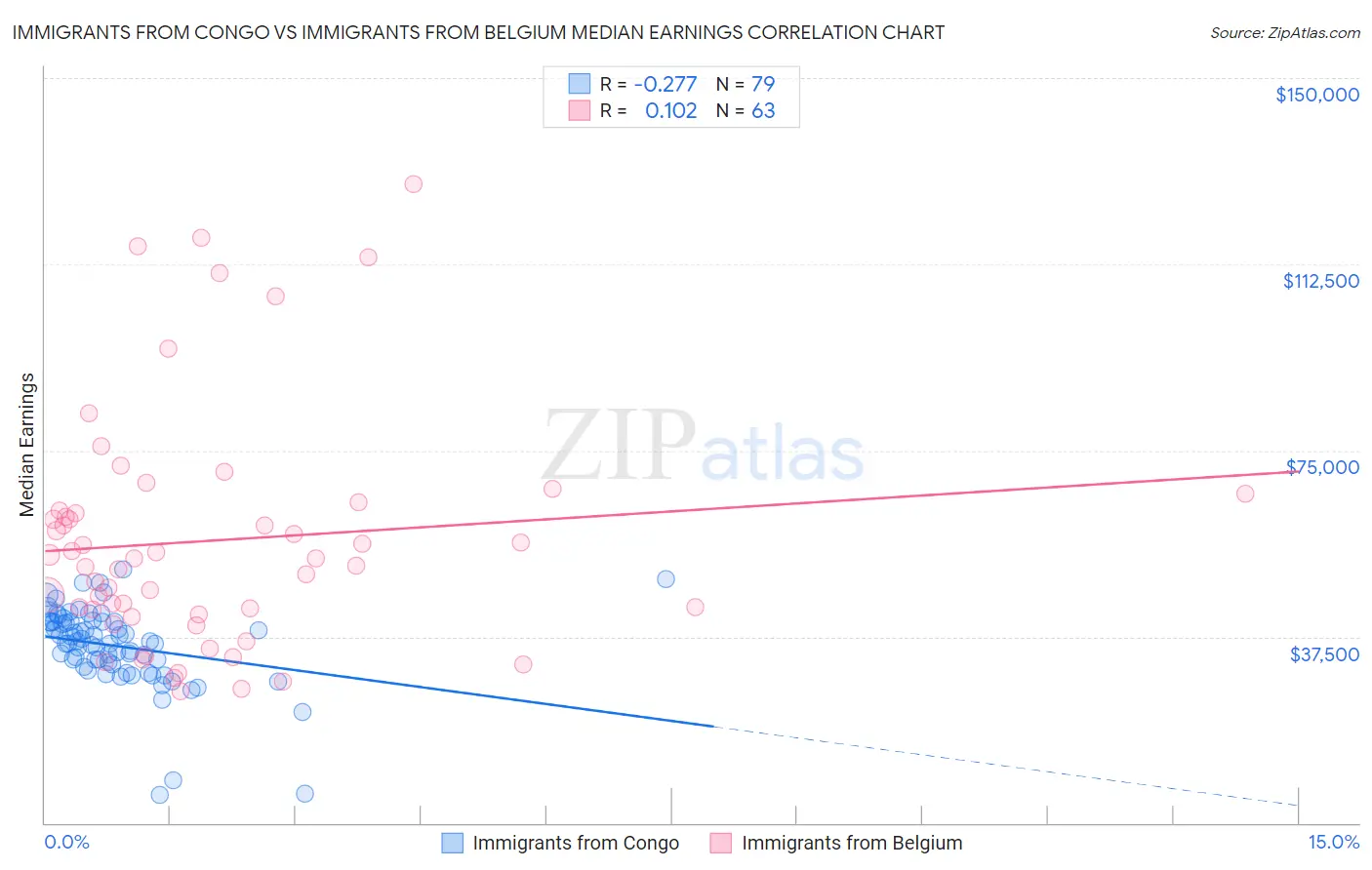 Immigrants from Congo vs Immigrants from Belgium Median Earnings