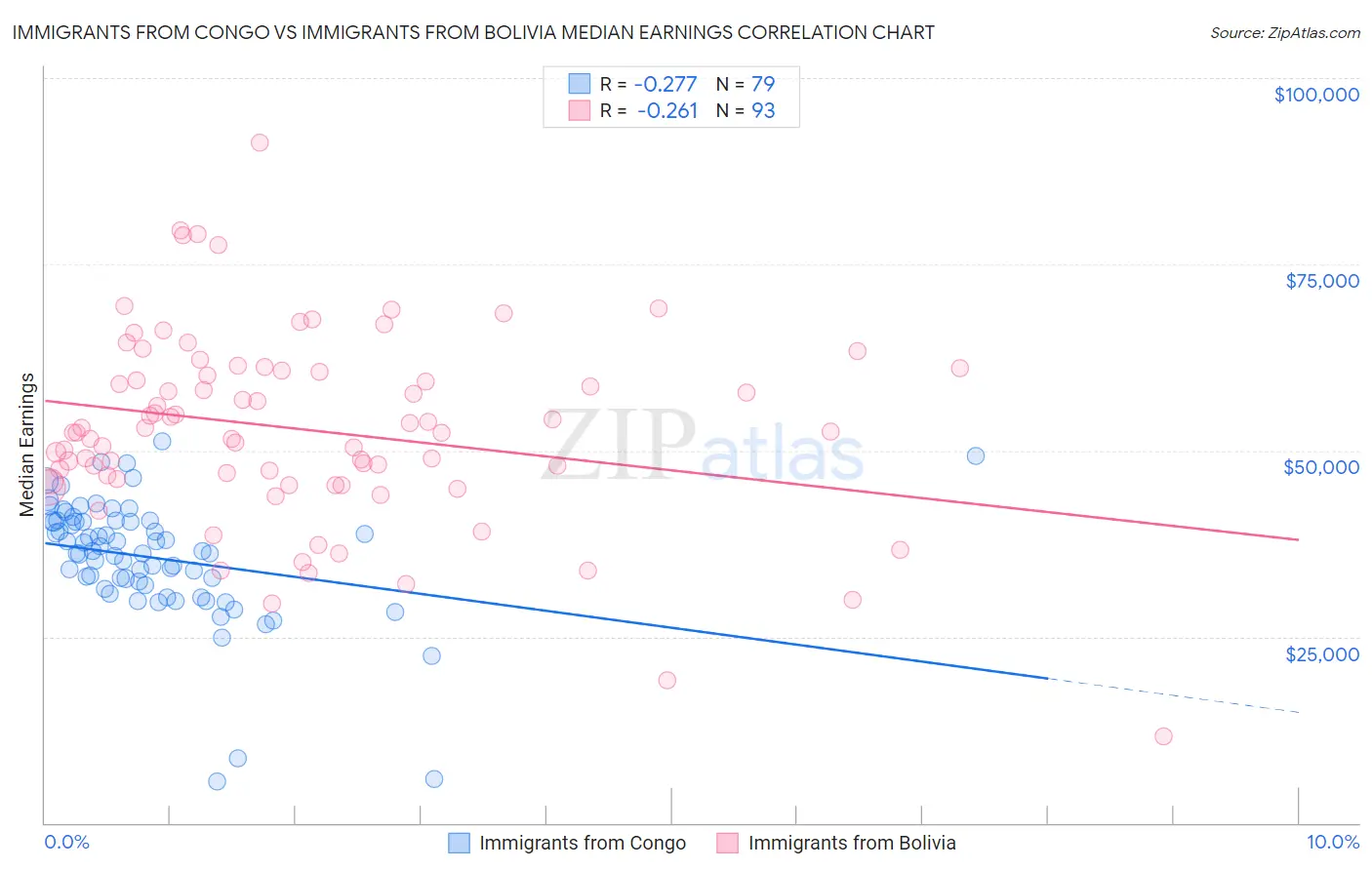 Immigrants from Congo vs Immigrants from Bolivia Median Earnings