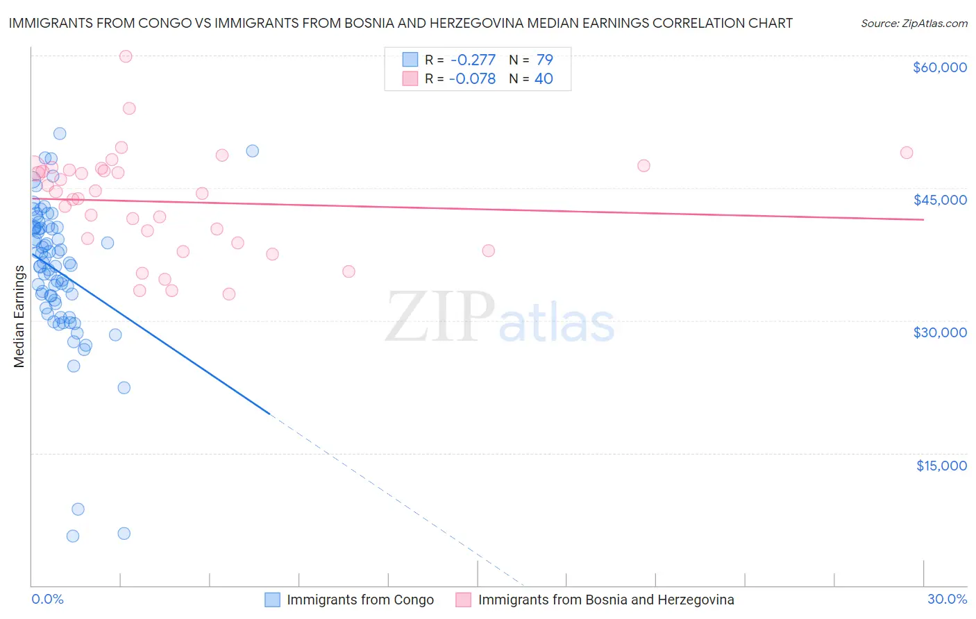 Immigrants from Congo vs Immigrants from Bosnia and Herzegovina Median Earnings