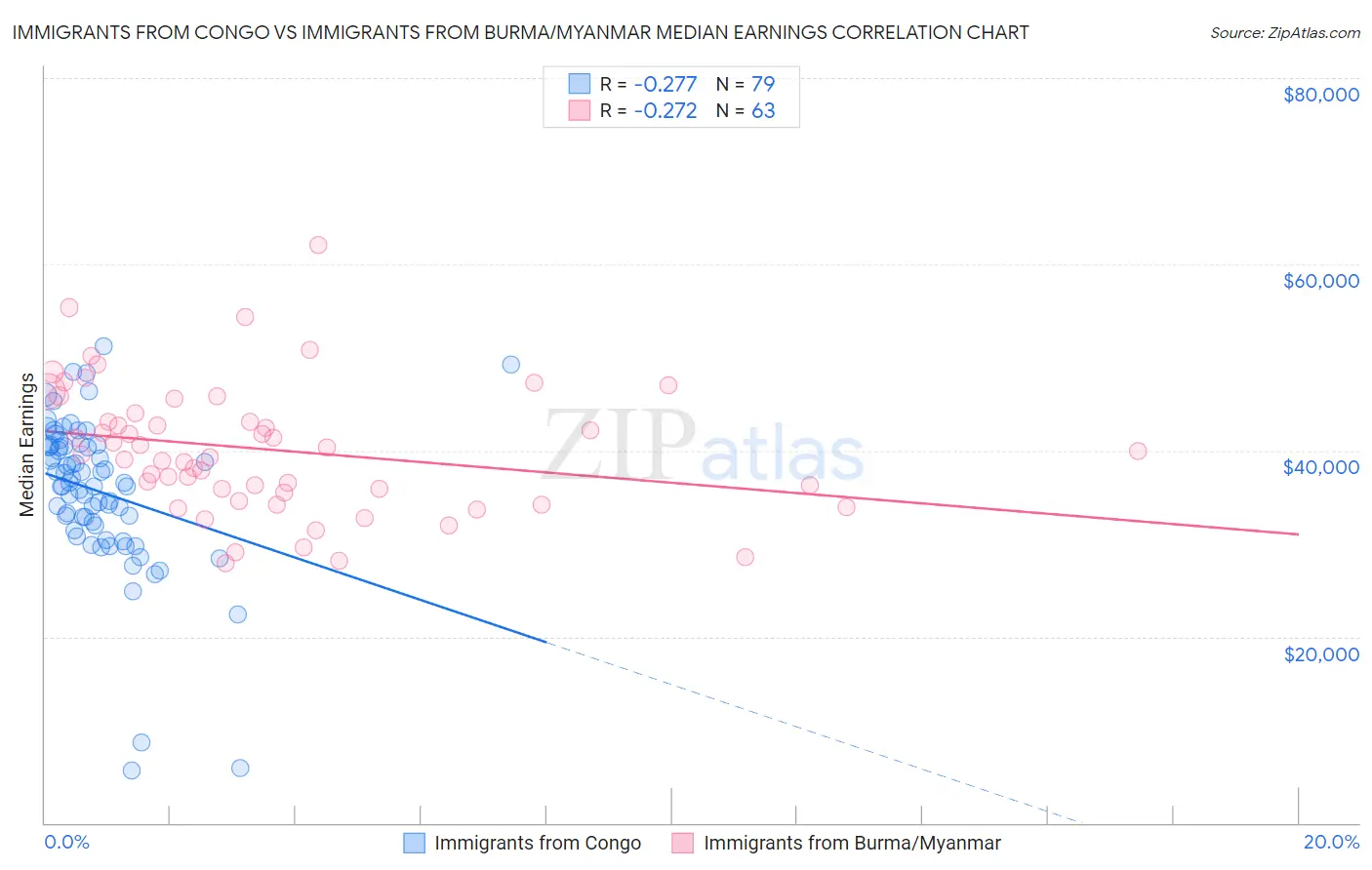 Immigrants from Congo vs Immigrants from Burma/Myanmar Median Earnings
