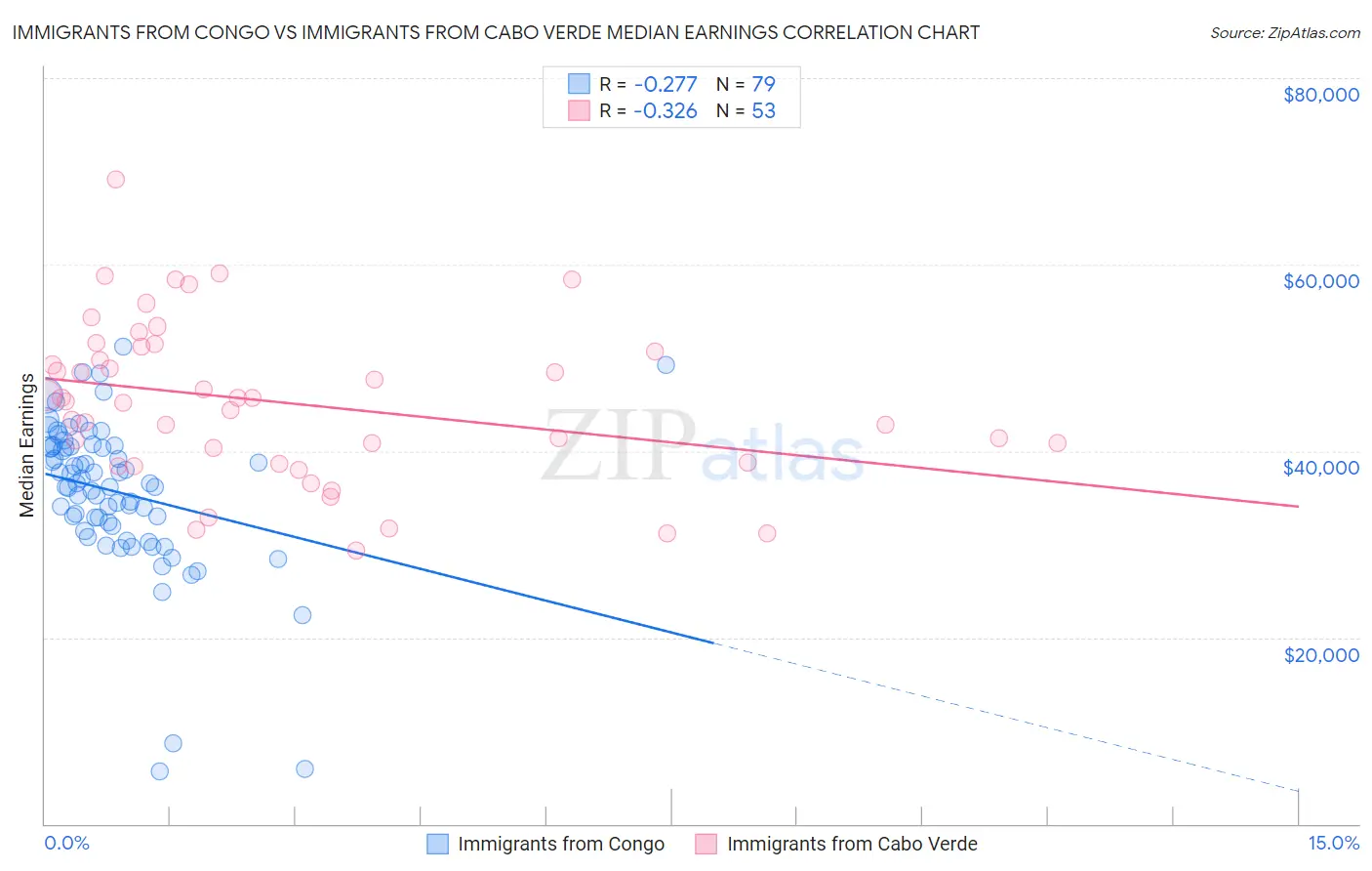 Immigrants from Congo vs Immigrants from Cabo Verde Median Earnings