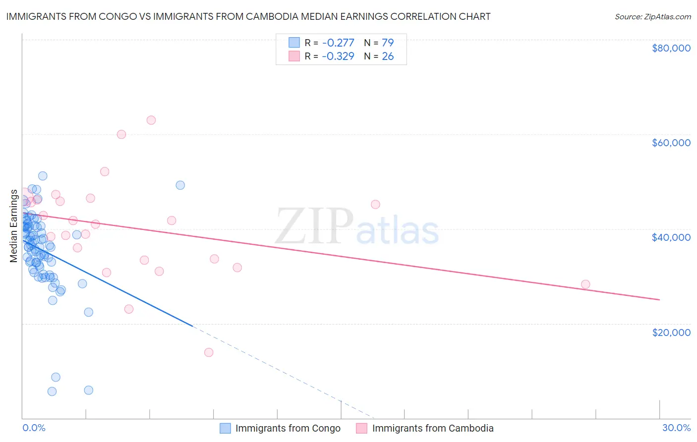 Immigrants from Congo vs Immigrants from Cambodia Median Earnings