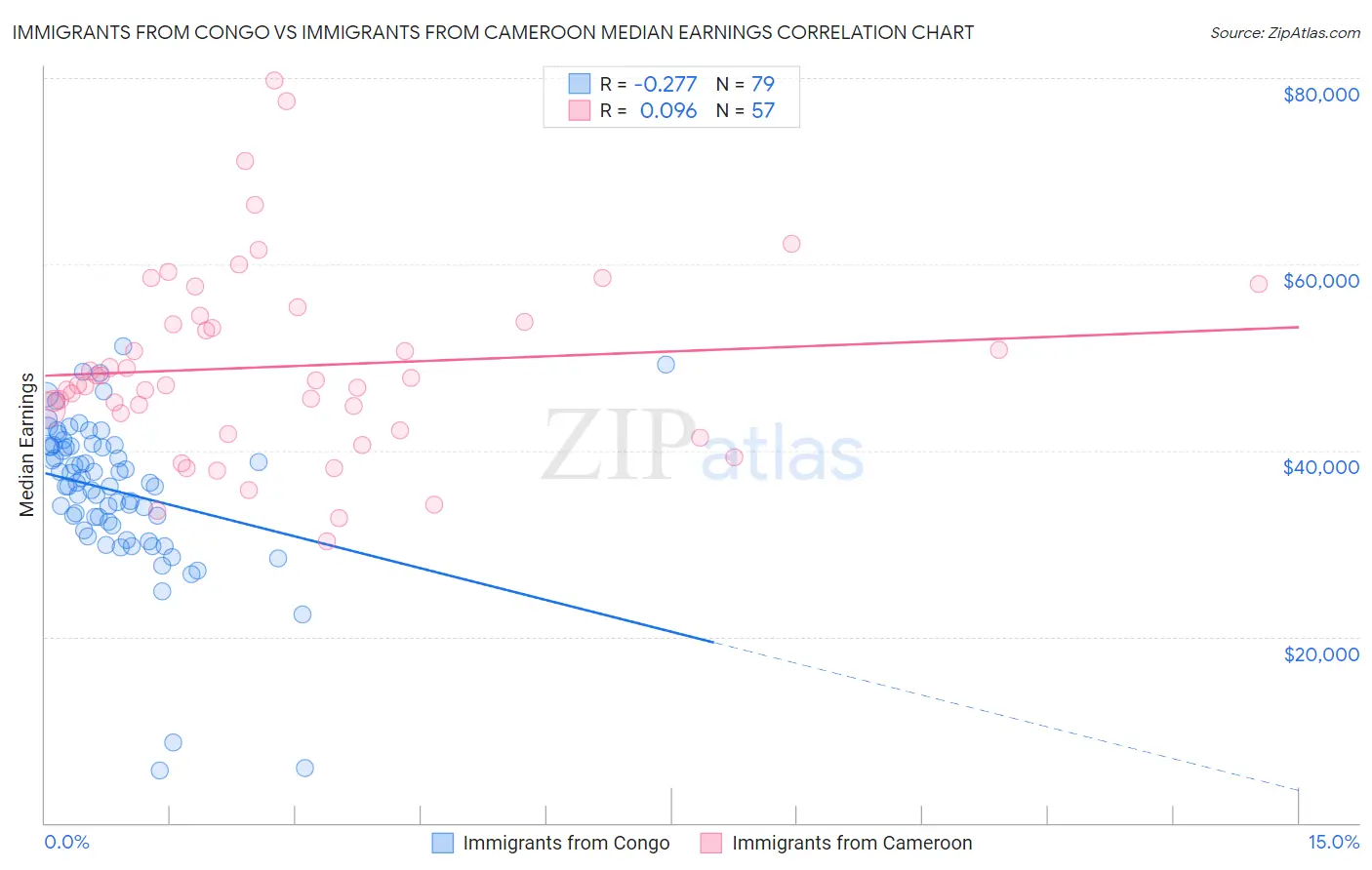 Immigrants from Congo vs Immigrants from Cameroon Median Earnings