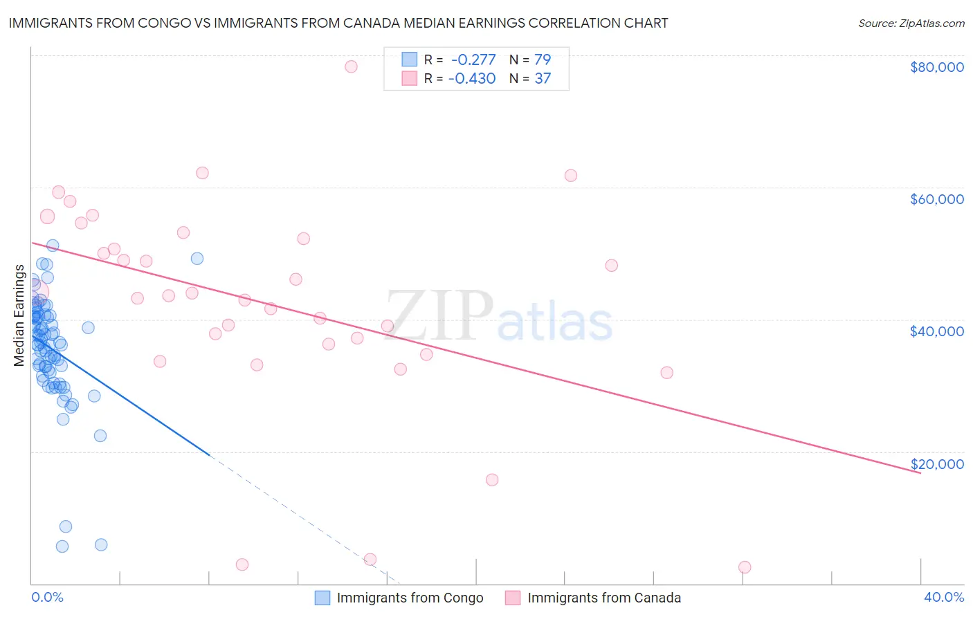Immigrants from Congo vs Immigrants from Canada Median Earnings